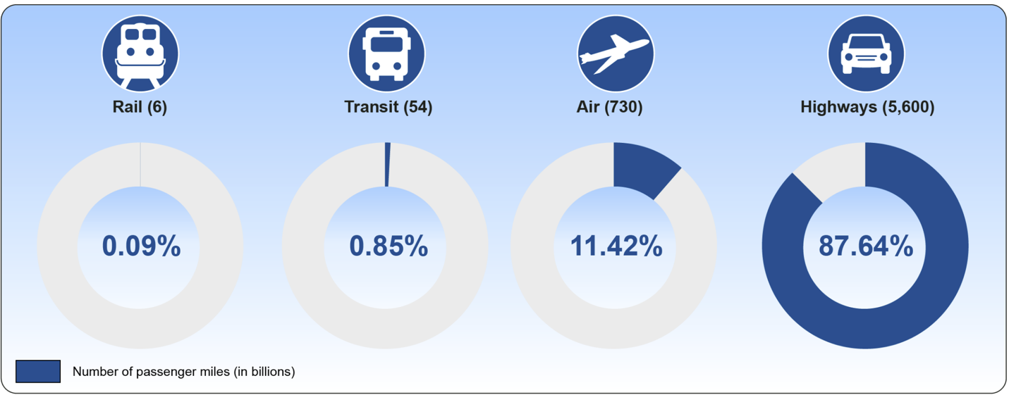 Graphic indicating the number of passenger miles in billions.Rail = 6 (0.09%); Transit = 54 (0.85%); Air = 730 (11.42%); Highways = 5,600 (87.64%).