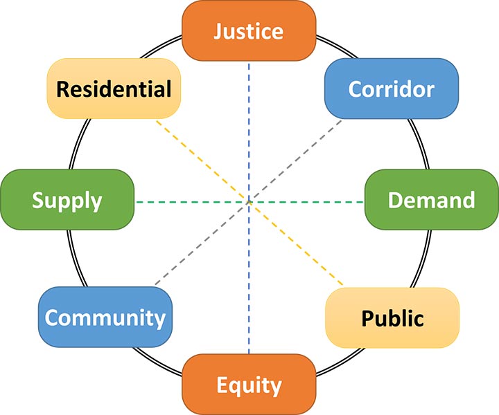 A circle graphic illustrates the balance between different elements, including justice and equity, corridor and community, demand and supply, public and residential. EVI-Equity analyzes the various elements needed for a just and equitable charging infrastructure.