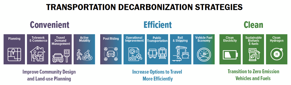 Figure 9.13 Transportation decarbonization strategies. From “U.S. National Blueprint for Transportation Decarbonization: A Joint Strategy to Transform Transportation” include Convenient (Improve community design and land use planning): Planning, Telework and E-commerce, Travel demand management, and active mobility; Efficient (Increase options to travel more efficiently): Pool riding, Operational improvement, Public transportation, Rail and shipping, and Vehicle Fuel economy; and Clean (Transition to Zero emission vehicles and fuels): Clean electricity, sustainable biofuels and e-fuels, and clean hydrogen.