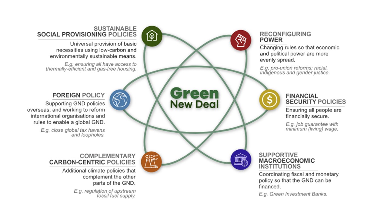 The six clusters of Green New Deal (GND) policy components. The first three clusters of GND policy components, clockwise from ‘‘Sustainable Social Provisioning Policies,’’ including "Reconfiguring Power" and "Financial Security Policies" are distinctive of GND programs. The remaining three clusters, "Supportive Macroeconomic Institutions," "Complementary Carbon-Centric Policies," and "Foreign Policy" cover areas closer to the mainstream concerns of the carbon-centric paradigm.