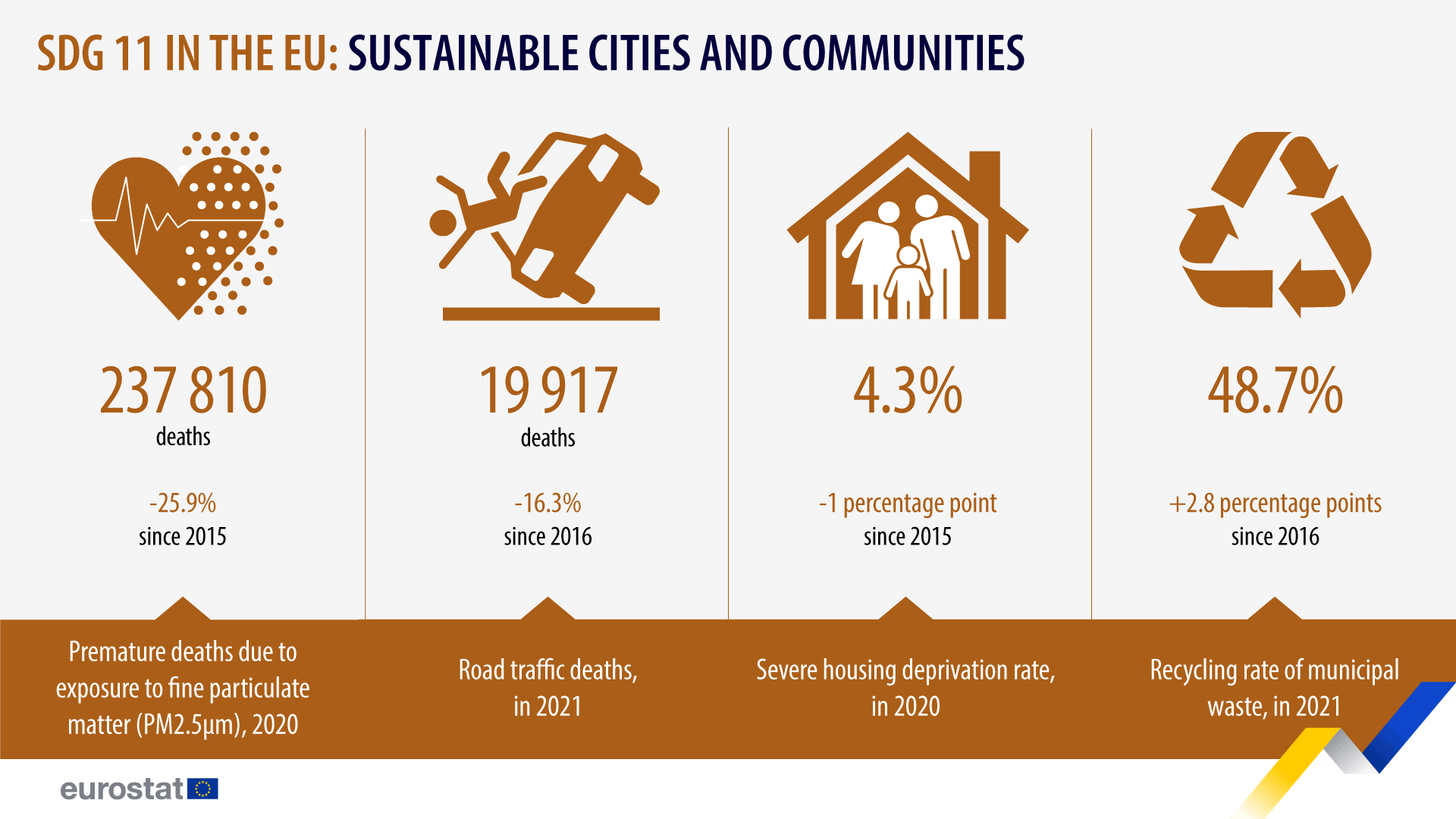 SDG 11 in the EU: Sustainable Cities and Communities237,810 deaths in 2020; 25.9% reduction in deaths due to exposure to fine particulate matter (PM 2.5 um) since 2015. 19,917 deaths in 2021; 16.3% reduction in road traffic deaths since 2016. 4.3% in 2020; 1% reduction in in severe housing deprivation rate since 2015. 48.7% in 2021; 2.8% increase in recycling rate of municipal waste since 2016.