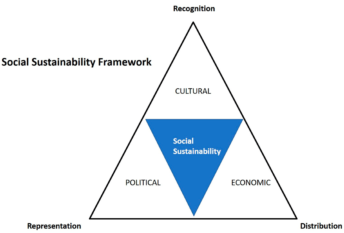 Social Sustainability Framework as a triangle consisting of recognition (cultural), representation (political), and distribution (economic).