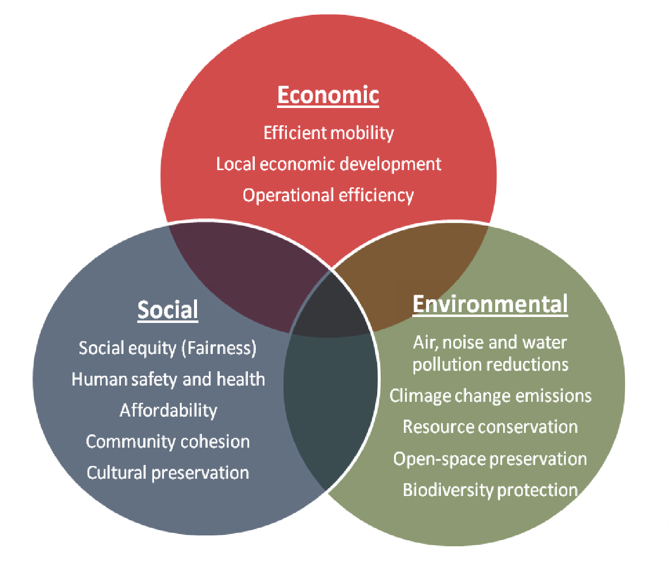 Sustainable Transport Goals. Economic: Efficient mobility, Local economic development, operational efficiency; Social: Social equity (fairness), Human safety and health, Affordability, Community cohesion, Cultural preservation; Environmental: Air noise and water pollution reductions, Climate change emissions, Resource conservation, Open-space preservation, Biodiversity protection.