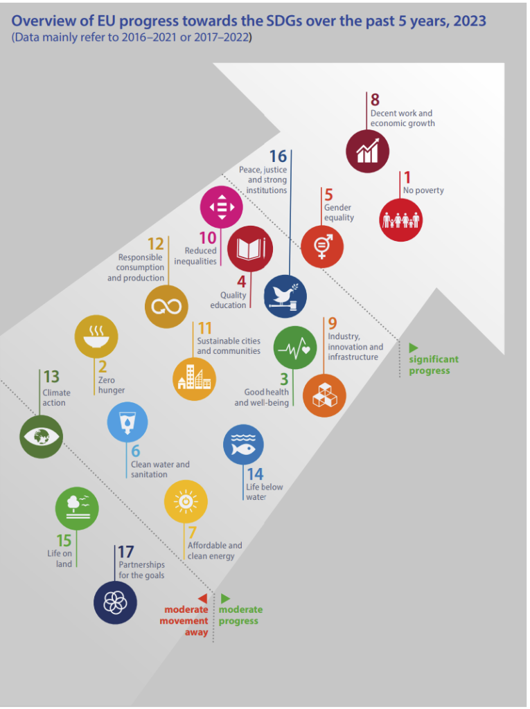 Graphic created by UN showing moderate movement away, moderate progress and significant progress towards achieving SDGs in the European Union (EU) as of 2023. Inserts highlight SDG 11 and its targets of affordable transport systems and public health and safety.