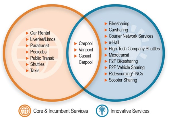 Venn diagram listing transportation service in the intersection of core and innovative services.