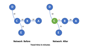 Before and after diagrams. "Network after" shows decreased travel time between C and B.