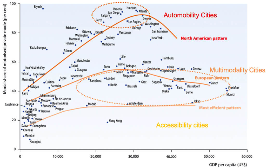 Chart with 3 lines for global cities that autocentric, multimodal, or accessible.