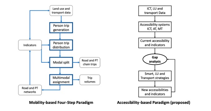 Two flowcharts comparing conventional four-step and accessiblilty models.