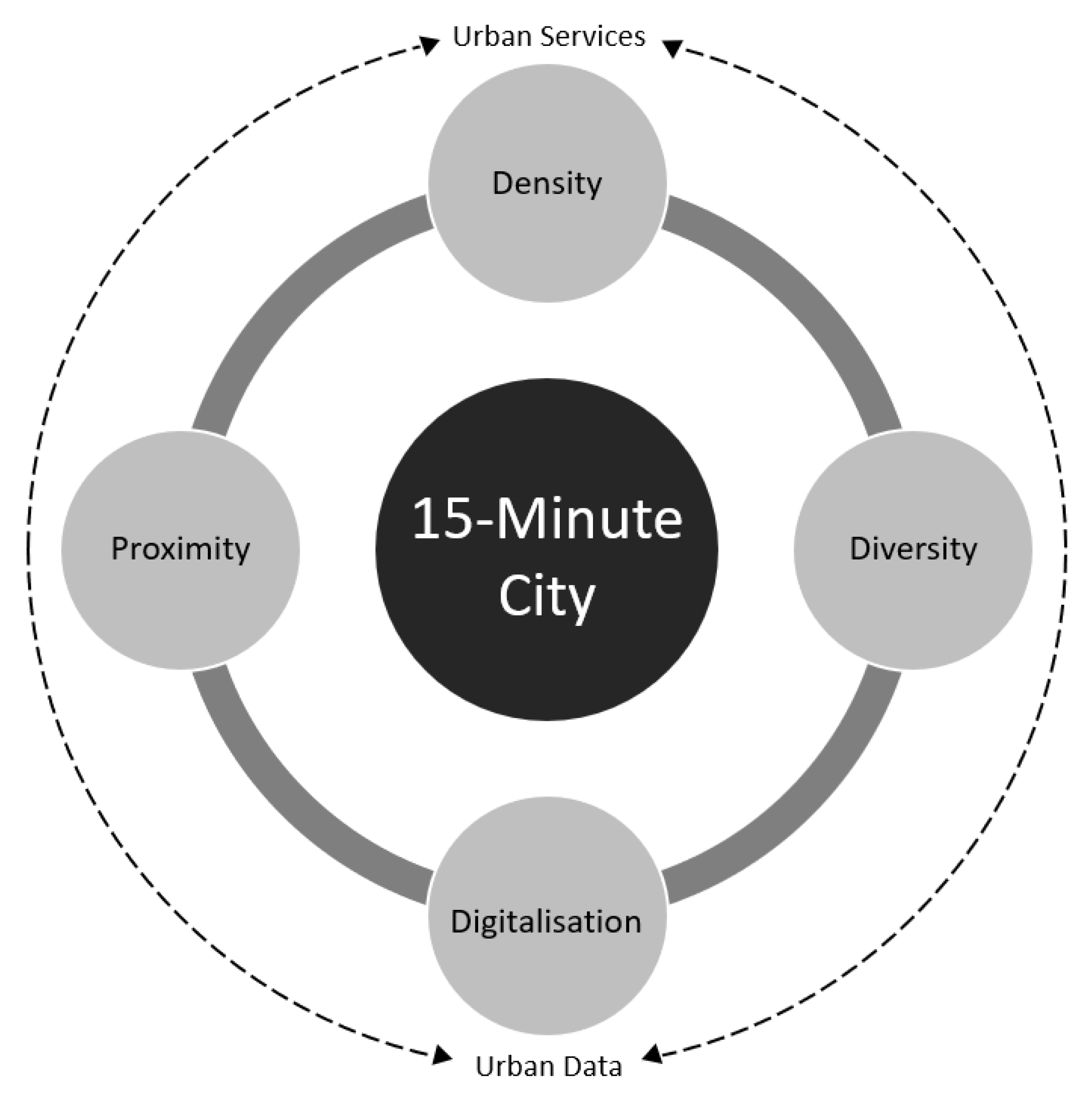 Moreno's framework for the 15-minute city.