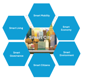 Graphic depicting six dimensions of the Smart City.