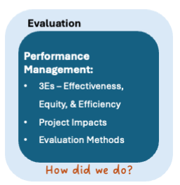 Graphic highlighting major activities in the evaluation of transportation projects.