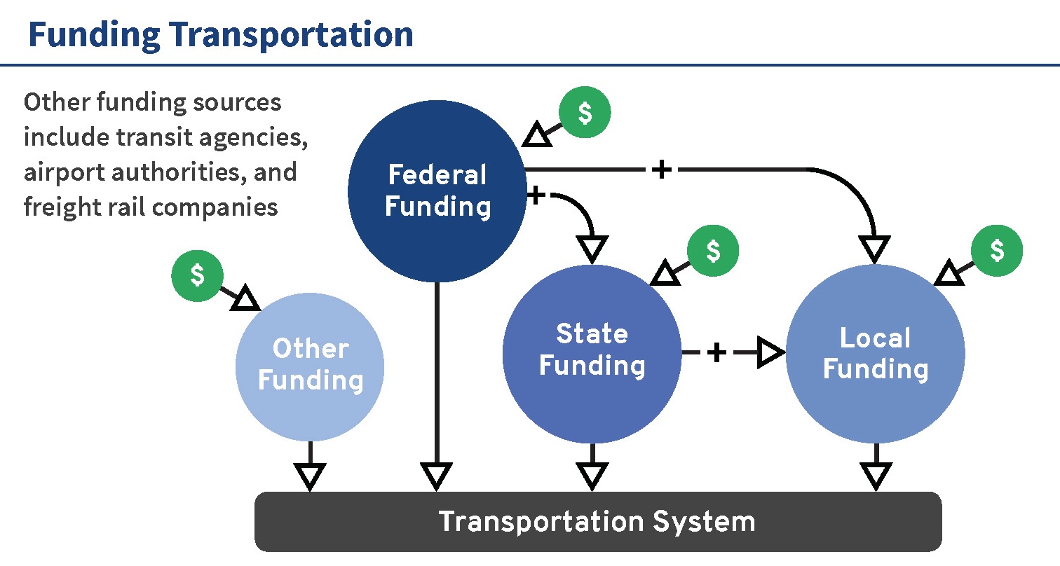 Flow chart showing the different categories of major funding sources of the transportation system.