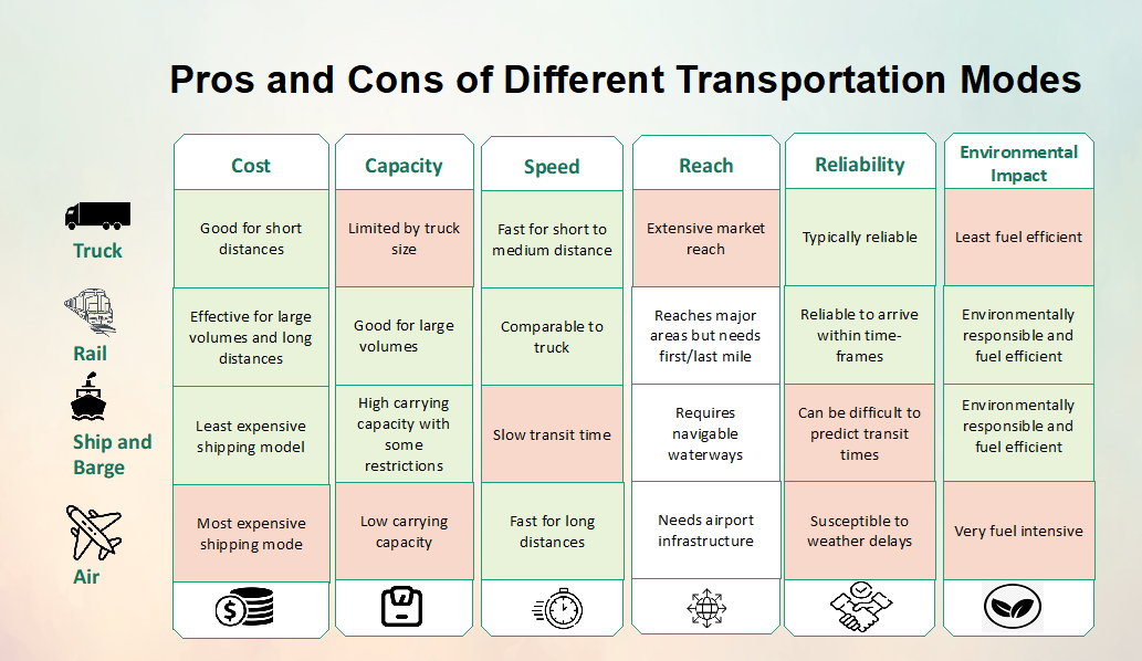 Pros and cons of freight transportation factors for various modes.