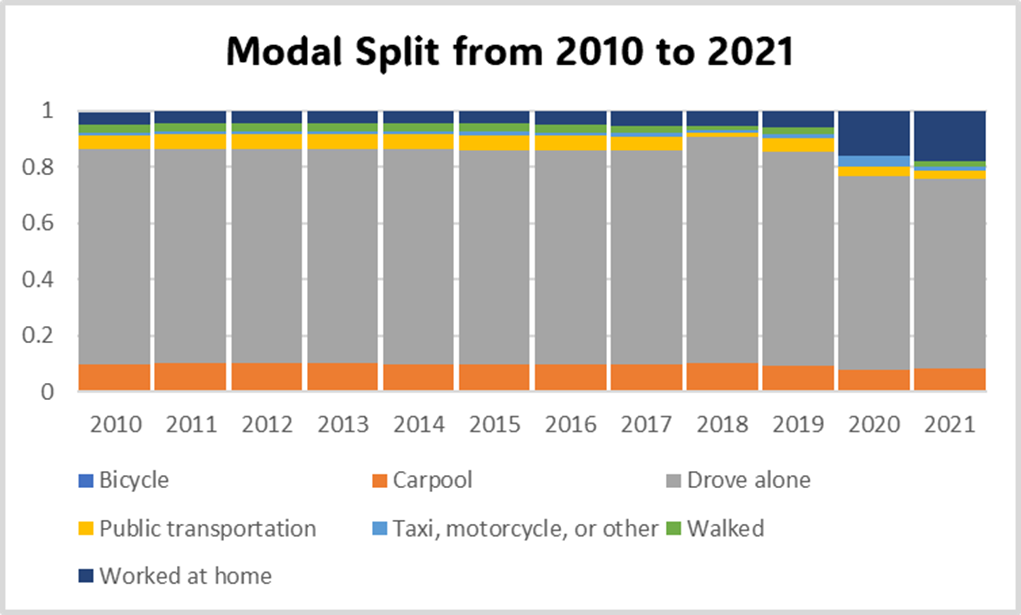 Modal split in the US (2010-2021): remote work rises in 2020-2021; driving alone is the dominant mode.