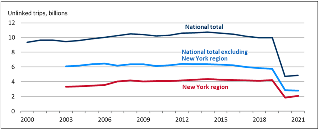 Unlinked trips from 2000 to 2021 at various scales in the US.