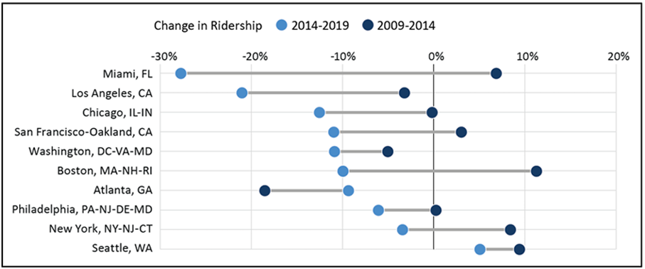 Ridership trends (2009-2019) show declines in many US cities, with exceptions like Seattle and Atlanta.