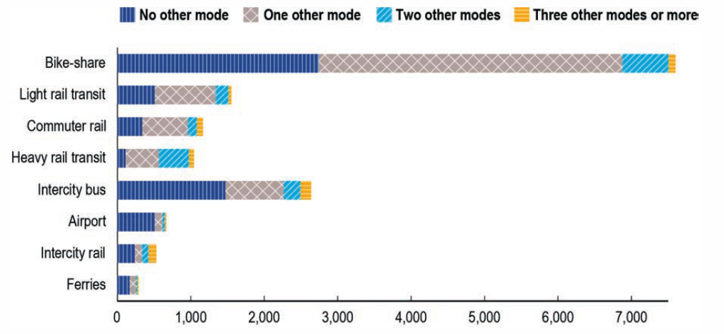 Bar chart that indicates that transportation modes can be utilized independently (no other mode), or alongside one or more other modes for intermodal facilities.