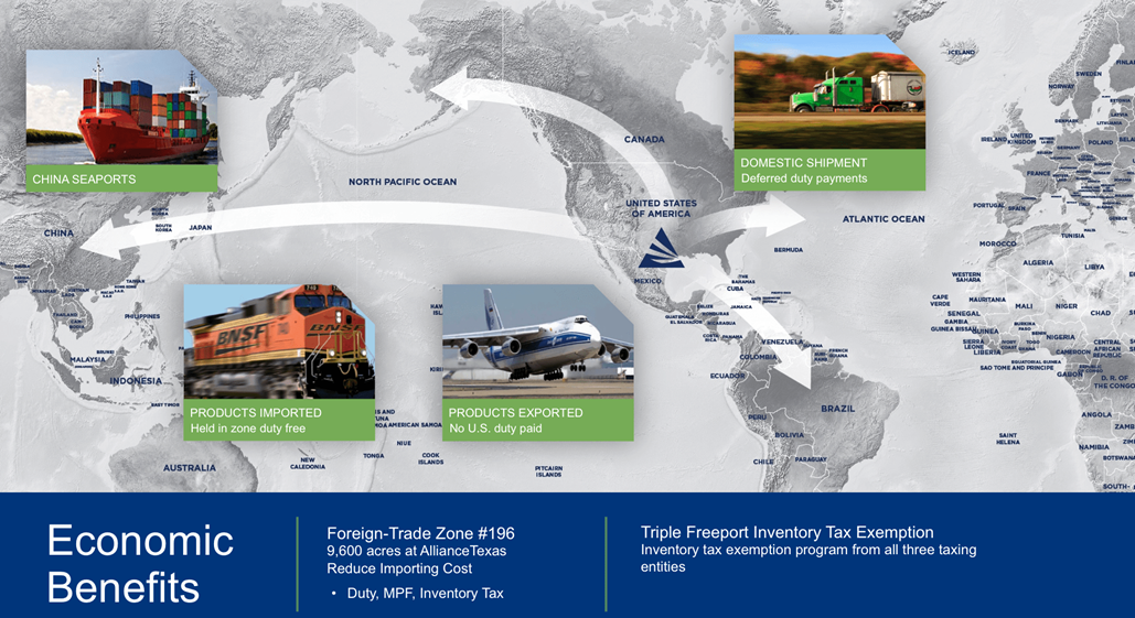 A Map showing the economic trade between Alliance, Texas Intermodal Port and Asia, Latin America, and the rest of North America via Seaports, Rail, Air Freight, and Domestic Trucking. The Economic Benefits of Foreign-Trade Zone #196 stem from the triple freeport inventory tax exemption from all three taxing entities, Duty, Marketplace Facilitator (MPF), and Inventory Taxes.