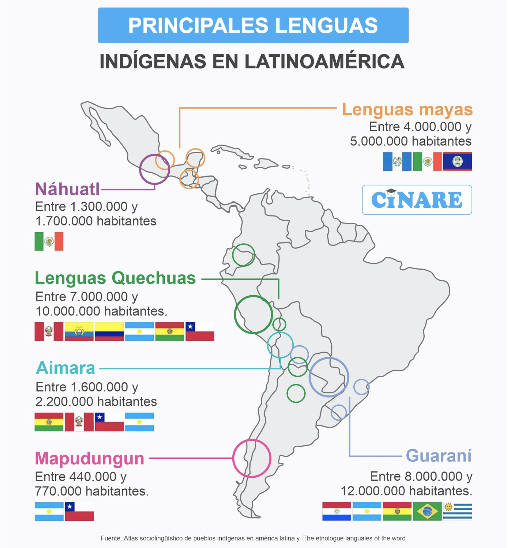 Mapa que señala las principales lenguas indígenas de Latinoamérica, desde México hasta Chile.