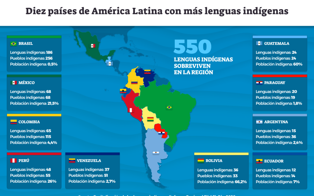 Mapa de Latinoamérica que señala los diez países con mayor número de lenguas indígenas.
