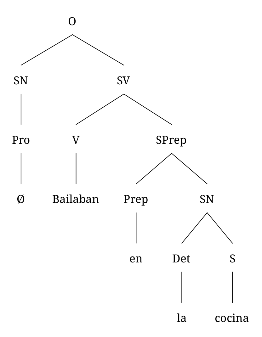 Diagrama arbóreo para el sintagma verbal “Bailaban en la cocina.” Consiste en un verbo (bailaban) y un sintagma preposicional (en la cocina).
