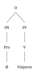Diagrama arbóreo de una oración con el sujeto eliminado: “Viajaron” con el pronombre “Ellos” eliminado. Consiste en un sintagma nominal y un sintagma verbal. El sintagma nominal consiste en un pronombre, representado con el símbolo Ø.