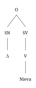 Diagrama arbóreo de una oración con el sujeto nulo: “Nieva.”. Cuando las oraciones tienen un verbo impersonal o si no hay sujeto que se pueda identificar, se anota en el diagrama arbóreo usando el símbolo delta.