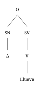 Diagrama arbóreo de una oración con el sujeto nulo: “Llueve.”. Cuando las oraciones tienen un verbo impersonal o si no hay sujeto que se pueda identificar, se anota en el diagrama arbóreo usando el símbolo delta.