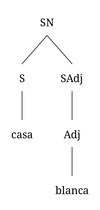 Dos diagramas arbóreos con frases que tienen adjetivos antes y después del sustantivo. El primer diagrama arbóreo es para la frase “casa blanca”, que consiste en un sustantivo (casa) y un sintagma adjetival (blanca).