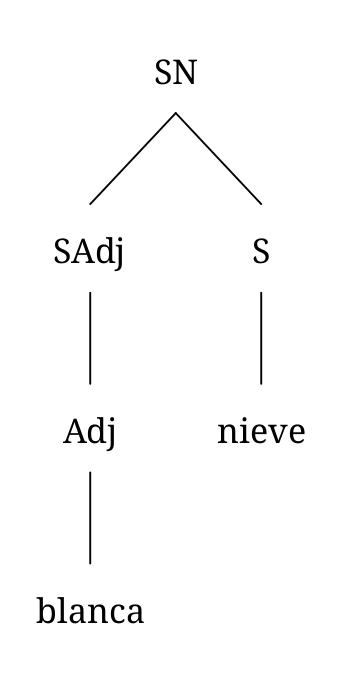 El segundo diagrama arbóreo es para la frase “blanca nieve”, que consiste en un sintagma adjetival (blanca) y un sustantivo (nieve).