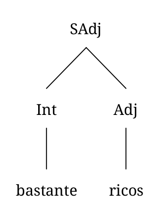 Diagrama arbóreo de un sintagma adjetival con un adjetivo modificado por un intensificador: “bastante ricos”. Consiste en un intensificador (bastante) y un adjetivo (ricos).