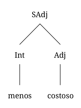 Diagrama arbóreo de un sintagma adjetival con un adjetivo modificado por un intensificador: “menos costoso”. Consiste en un intensificador (menos) y un adjetivo (costoso).