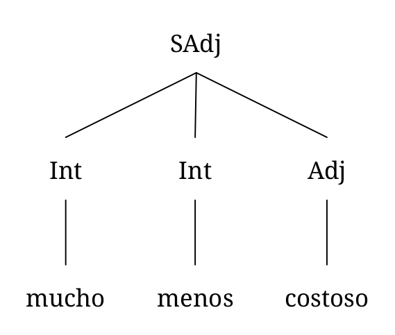 Diagrama arbóreo de un sintagmas adjetival con un adjetivo modificado por dos intensificadores: “mucho menos costoso”. Consiste en un intensificador (mucho), seguido de otro intensificador (menos), y un adjetivo (costoso).
