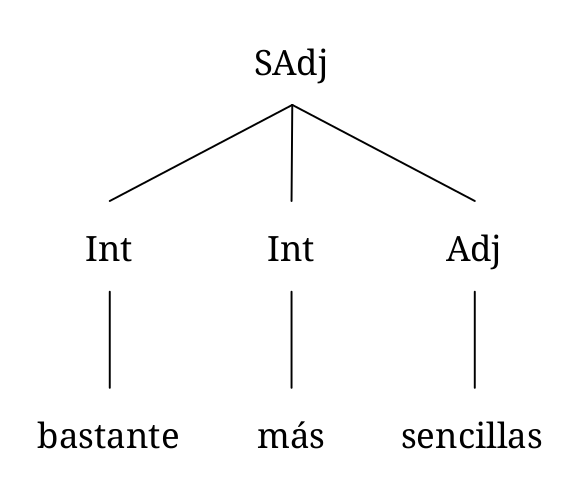 Diagrama arbóreo de un sintagmas adjetival con un adjetivo modificado por dos intensificadores:“bastante más sencillas”. Consiste en un intensificador (bastante), seguido de otro intensificador (más), y un adjetivo (sencillas).