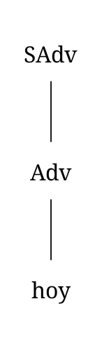 Diagrama arbóreo que representa el sintagma adverbial “hoy”. Consiste en un adverbio (hoy).