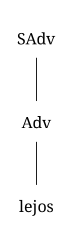 Diagrama arbóreo que representa el sintagma adverbial “lejos”. Consiste en un adverbio (lejos).