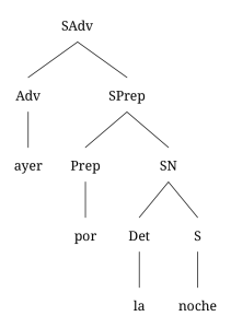 Diagrama arbóreo de un sintagmas adverbial que contiene un sintagma preposicional: “ayer por la tarde”. Consiste en un adverbio (ayer) seguido por un sintagma preposicional (por la noche).