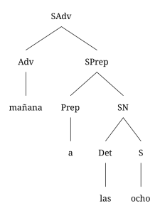 Diagrama arbóreo de un sintagmas adverbial que contiene un sintagma preposicional: “mañana a las ocho”. Consiste en un adverbio (mañana) seguido por un sintagma preposicional (a las ocho).