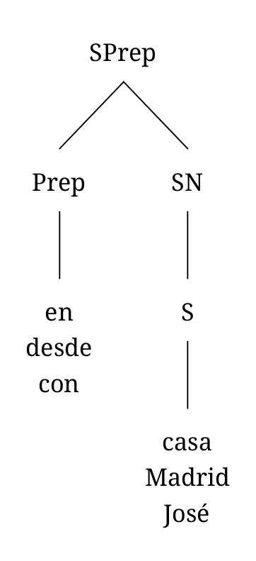 Varios ejemplos de sintagmas preposicionales con tres diagramas. El primero se usa para representar los sintagmas preposicionales “en casa”, “desde Madrid” y “con José”; consisten en una preposición y un sintagma nominal.
