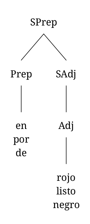 El segundo se usa para los sintagmas preposicionales “en rojo”, “por listo” y “de negro”; consisten en una preposición y un sintagma adjetival.