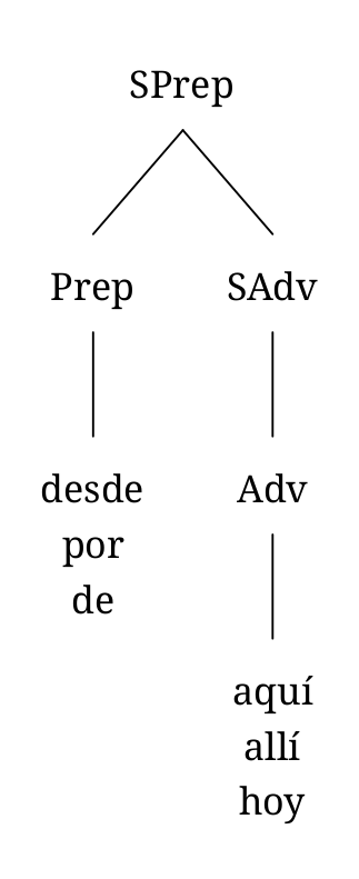 El tercero muestra la estructura de los singtagmas preposicionales “desde aquí”, “por allí” y “de hoy”; consisten en una preposición y un sintagma adverbial.