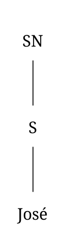 Dos ejemplos de diagramas arbóreos para un sintagma nominal. El primer diagrama es el sintagma nominal “José” y consiste en un sustantivo (José).