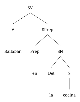 El tercero, “Bailaban en la cocina” consiste en un verbo (bailaban) y un sintagma preposicional (en la cocina).