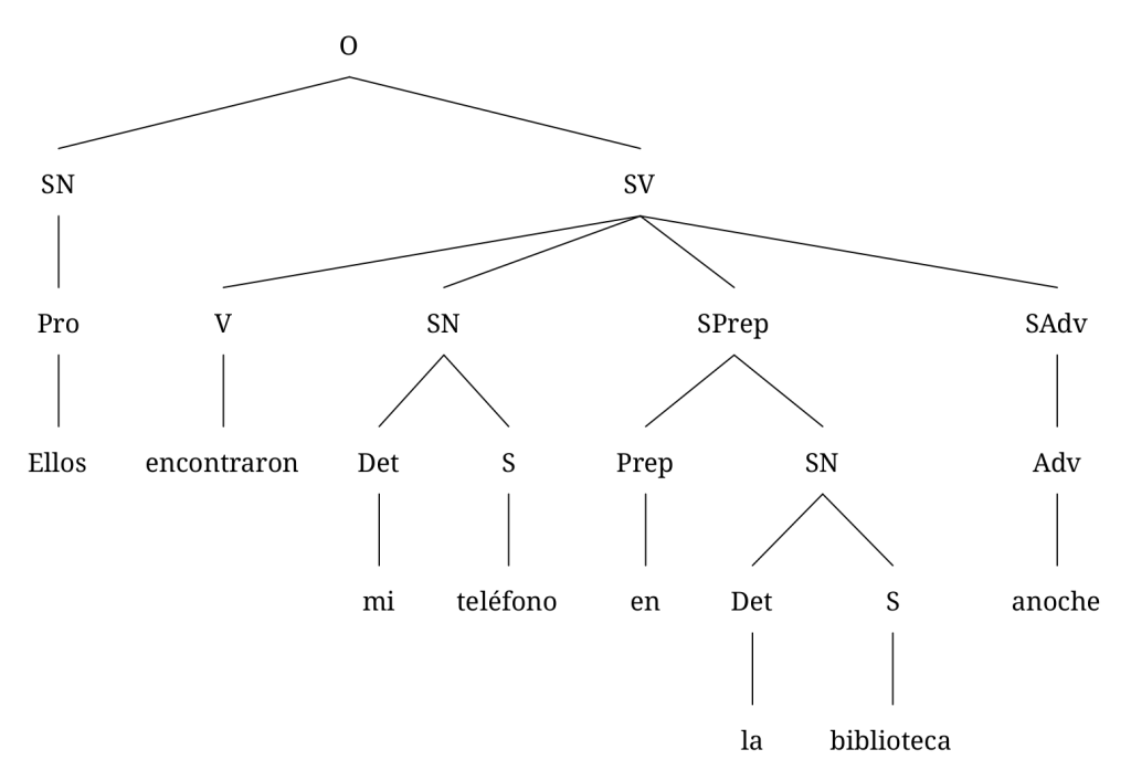 Diagrama arbóreo que representa la estructura de la oración “Ellos encontraron mi teléfono en la biblioteca anoche”. La oración consiste en un sintagma nominal (Ellos) y un sintagma verbal (encontraron mi teléfono en la biblioteca anoche). Dentro del sintagma verbal, hay varios sintagmas: un sintagma nominal (mi teléfono), un sintagma preposicional (en la biblioteca) y un sintagma adverbial (anoche).