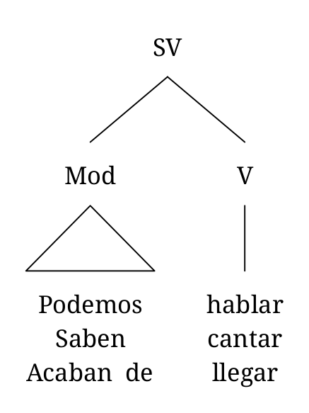 Un diagrama arbóreo de un sintagma verbal compuesto por un verbo modal y un verbo. Hay tres ejemplos “podemos hablar”, “saben cantar” y “acaban de llegar”.