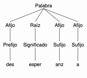 La estructura de la palabra "desesperanza": prefijo "des", raíz "esper", sufijo "anz" y sufijo "a".