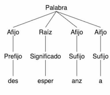 La estructura de la palabra "desesperanza": prefijo "des", raíz "esper", sufijo "anz" y sufijo "a".
