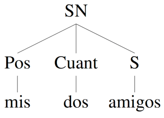 Análisis sintáctico de oraciones – Escribir bien español