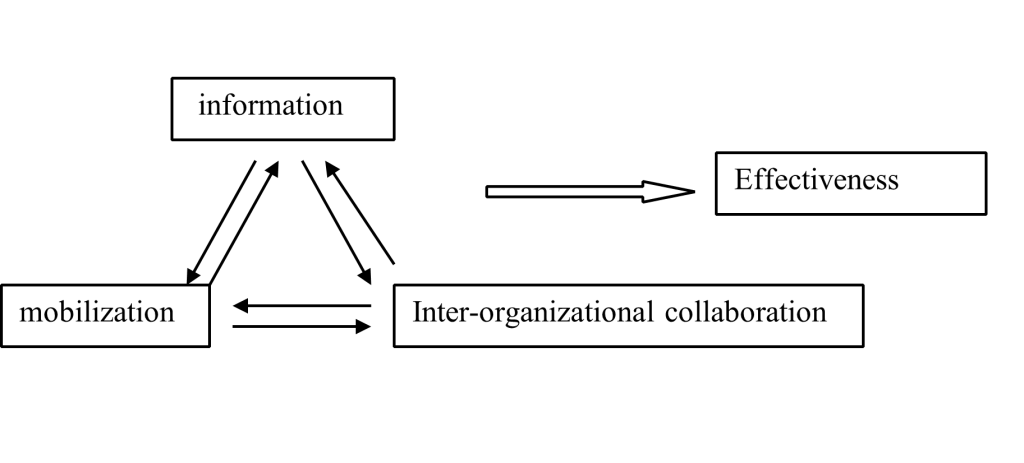 Infographic with four white rectangles that contain black font. Three of the rectangles are labeled "information," "mobilization," inter-organization collaboration and have arrows moving both directions between them. A separate arrow is pointing to a rectangle labeled "effectiveness."