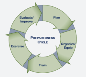 A blue circle graph with large green arrows in a circle labeled "Plan," "Organize/Equip," "Train," "Exercise," and "Evaluate/Improve."